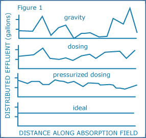 Effluent Dosing Effluent distribution performance along absorption field