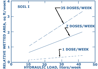 Effluent Dosing Hydraulic Load, liters/week at different dosing intervals on absorption