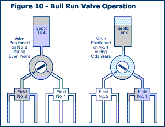 Bull Run Valve Operation