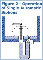 operation of single automatic siphons
