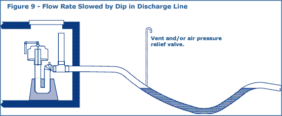how to handle dips in the automatic siphon discharge line